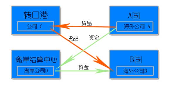 离岸贸易